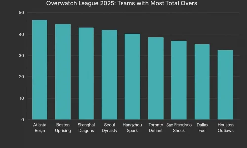 Overwatch League 2025: какие команды чаще пробивают тотал?